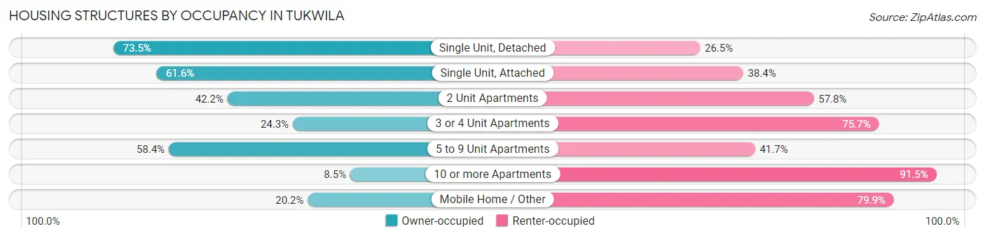 Housing Structures by Occupancy in Tukwila