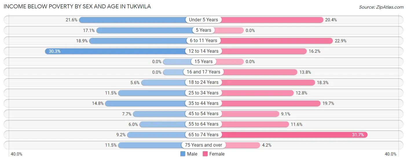 Income Below Poverty by Sex and Age in Tukwila