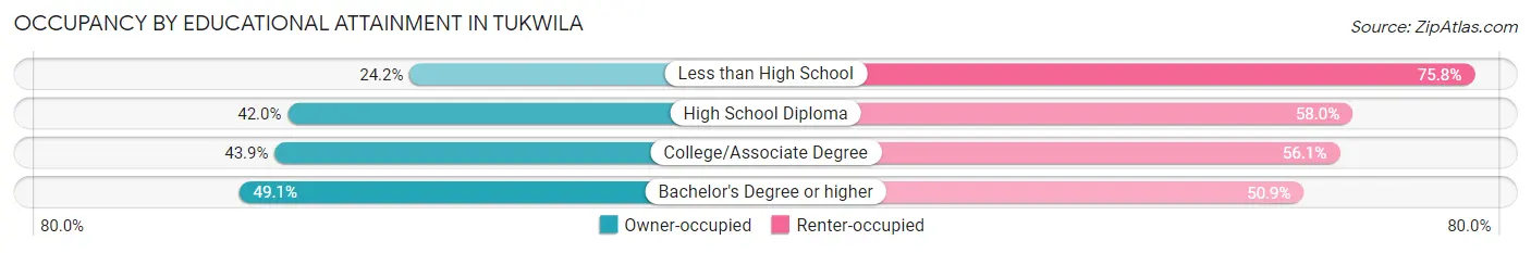Occupancy by Educational Attainment in Tukwila