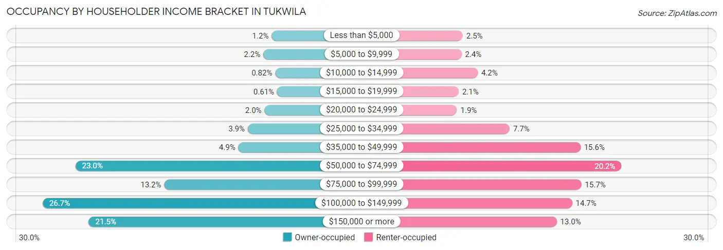 Occupancy by Householder Income Bracket in Tukwila