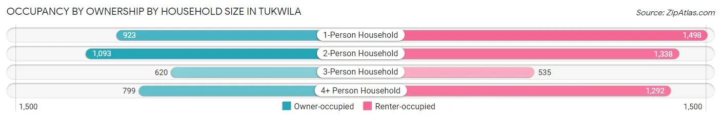 Occupancy by Ownership by Household Size in Tukwila