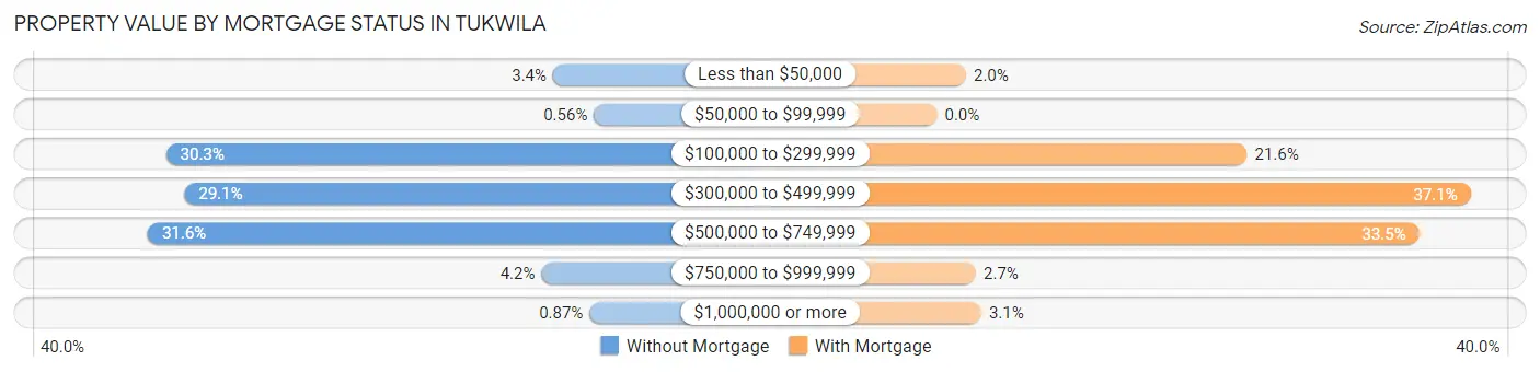 Property Value by Mortgage Status in Tukwila