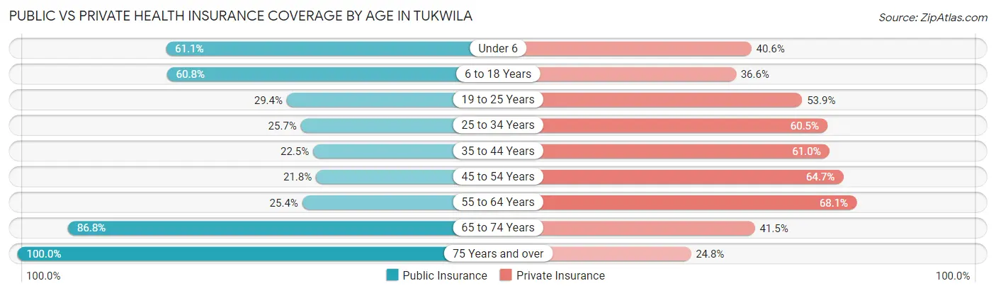 Public vs Private Health Insurance Coverage by Age in Tukwila