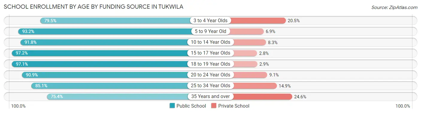 School Enrollment by Age by Funding Source in Tukwila