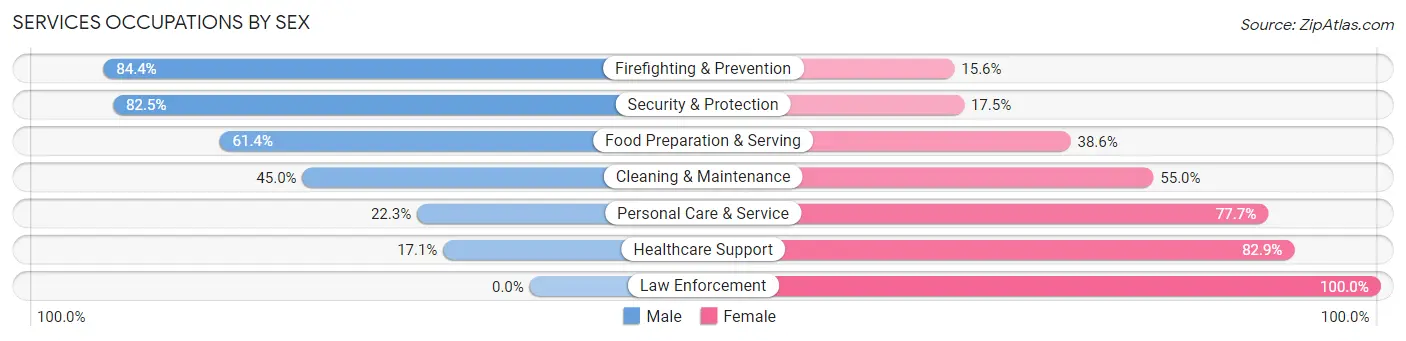 Services Occupations by Sex in Tukwila