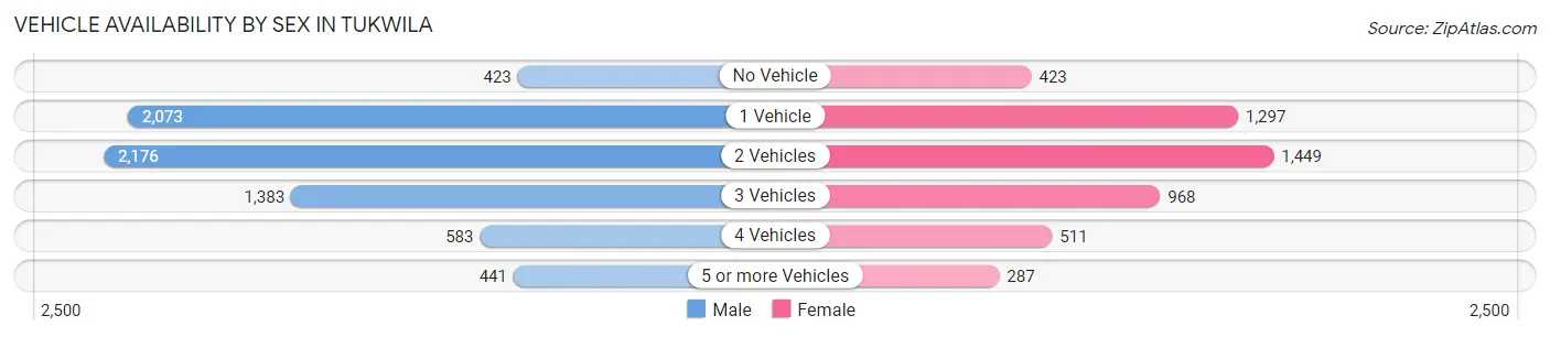 Vehicle Availability by Sex in Tukwila