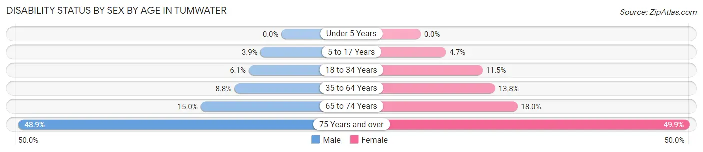 Disability Status by Sex by Age in Tumwater