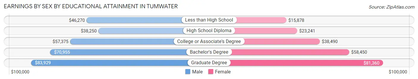Earnings by Sex by Educational Attainment in Tumwater