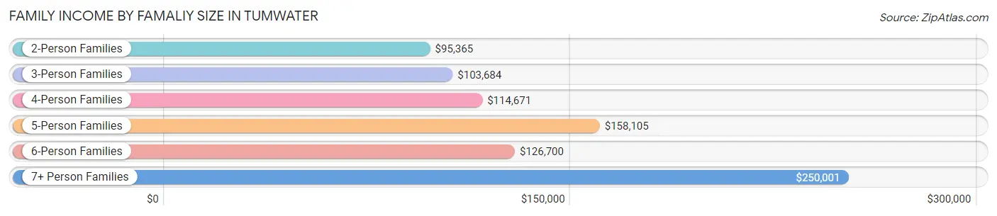 Family Income by Famaliy Size in Tumwater