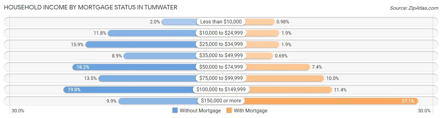 Household Income by Mortgage Status in Tumwater