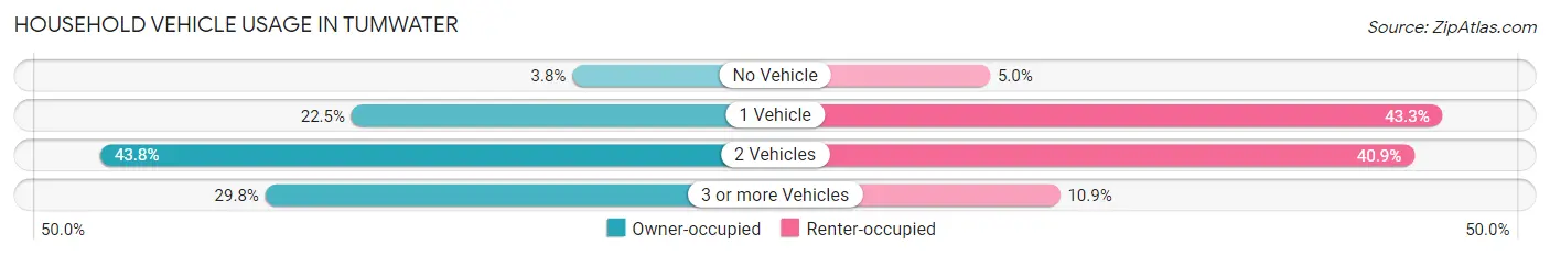 Household Vehicle Usage in Tumwater