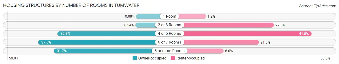 Housing Structures by Number of Rooms in Tumwater