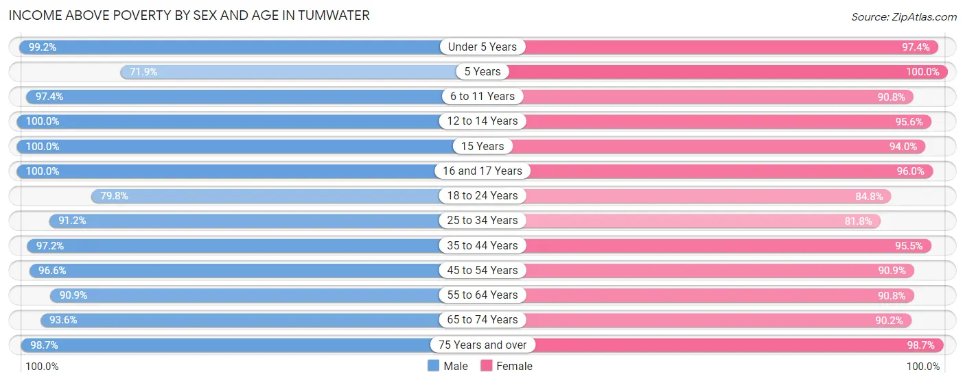 Income Above Poverty by Sex and Age in Tumwater