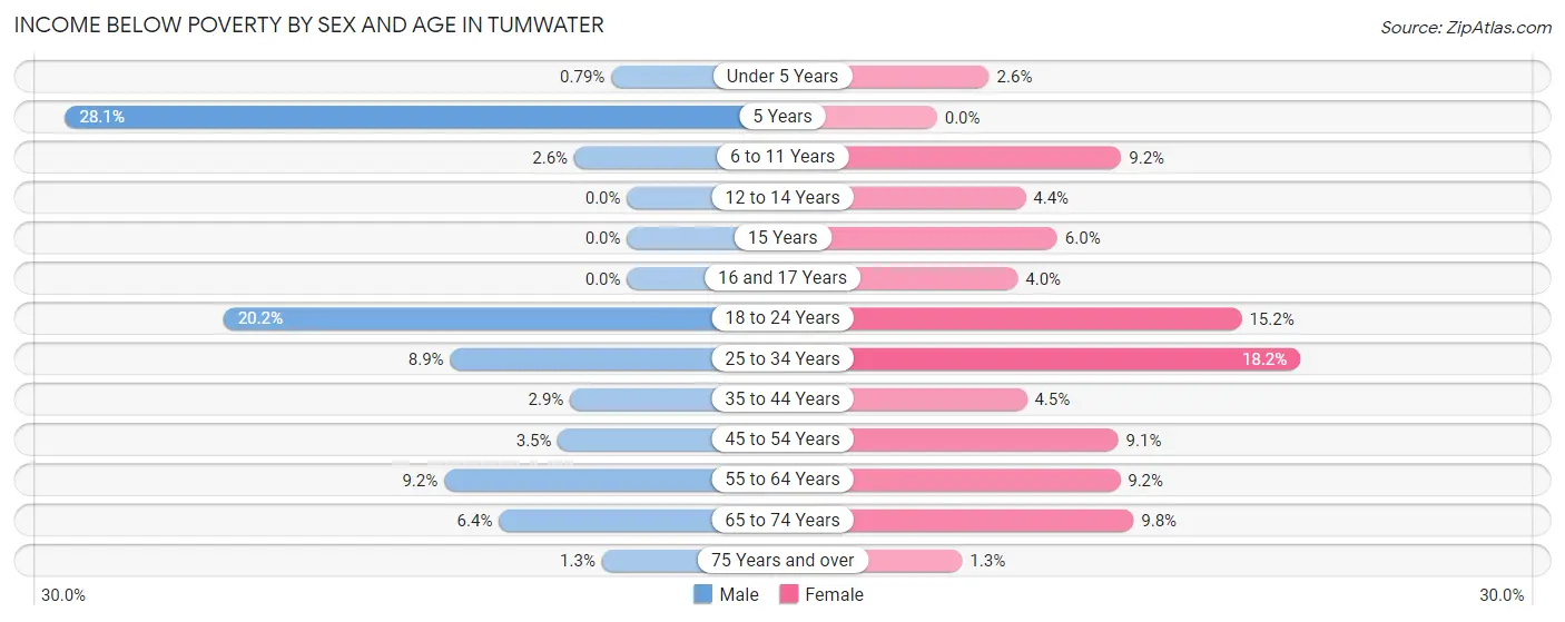 Income Below Poverty by Sex and Age in Tumwater