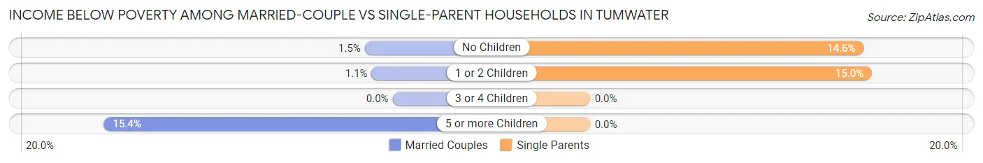 Income Below Poverty Among Married-Couple vs Single-Parent Households in Tumwater