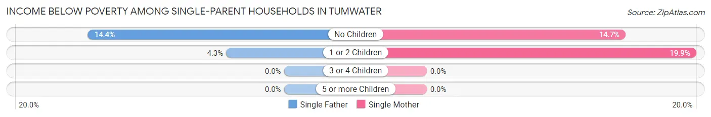 Income Below Poverty Among Single-Parent Households in Tumwater