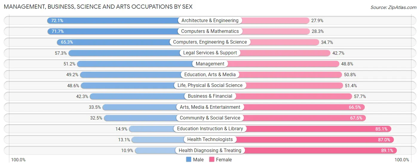 Management, Business, Science and Arts Occupations by Sex in Tumwater