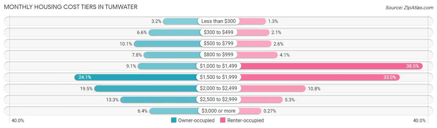 Monthly Housing Cost Tiers in Tumwater