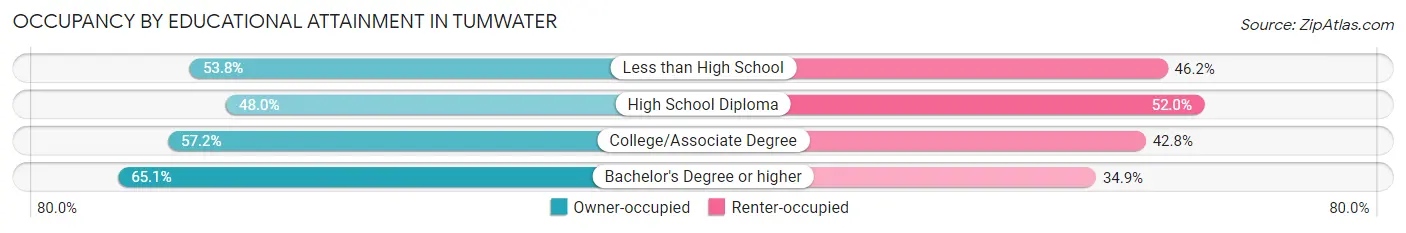 Occupancy by Educational Attainment in Tumwater
