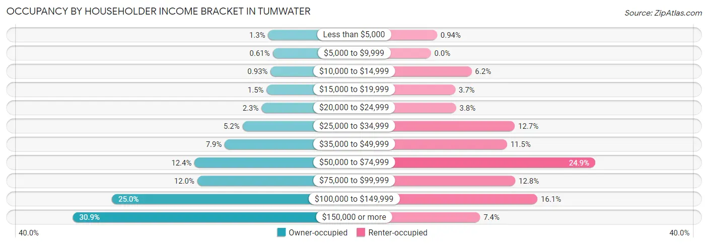 Occupancy by Householder Income Bracket in Tumwater