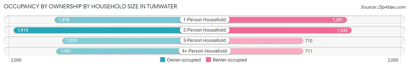 Occupancy by Ownership by Household Size in Tumwater