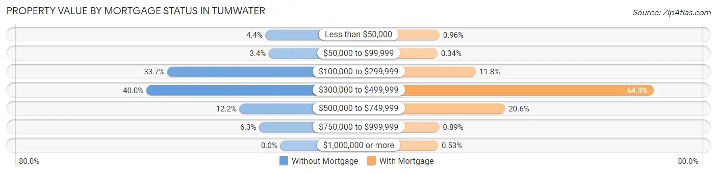 Property Value by Mortgage Status in Tumwater