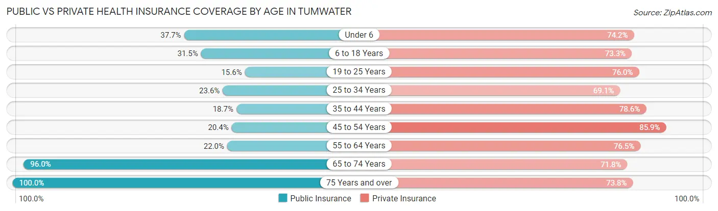 Public vs Private Health Insurance Coverage by Age in Tumwater