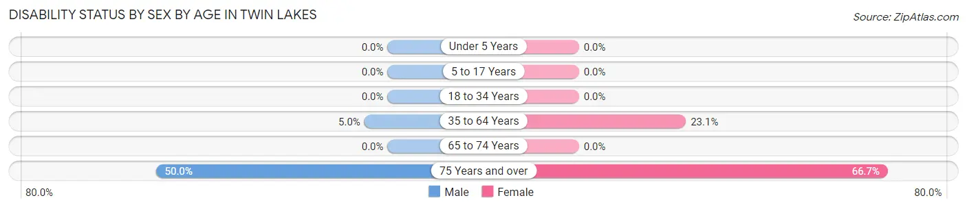 Disability Status by Sex by Age in Twin Lakes