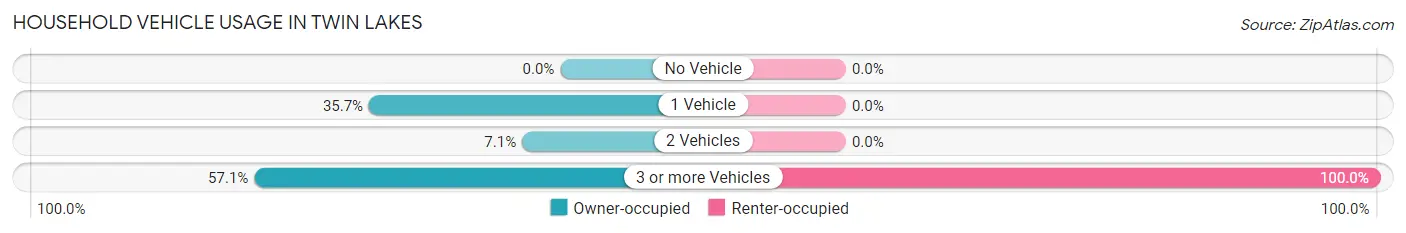 Household Vehicle Usage in Twin Lakes
