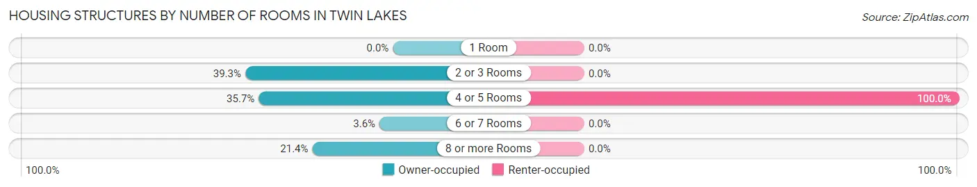 Housing Structures by Number of Rooms in Twin Lakes