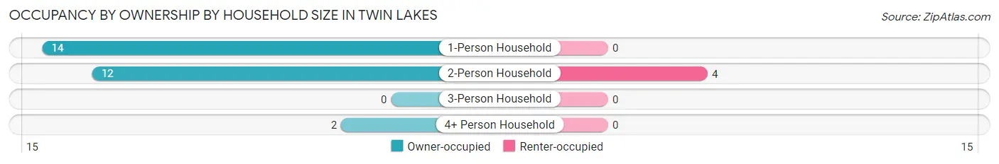 Occupancy by Ownership by Household Size in Twin Lakes