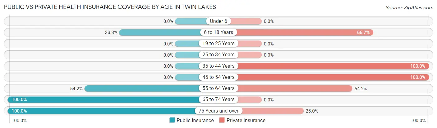 Public vs Private Health Insurance Coverage by Age in Twin Lakes