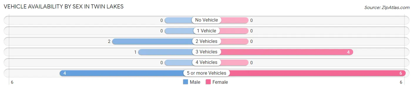 Vehicle Availability by Sex in Twin Lakes