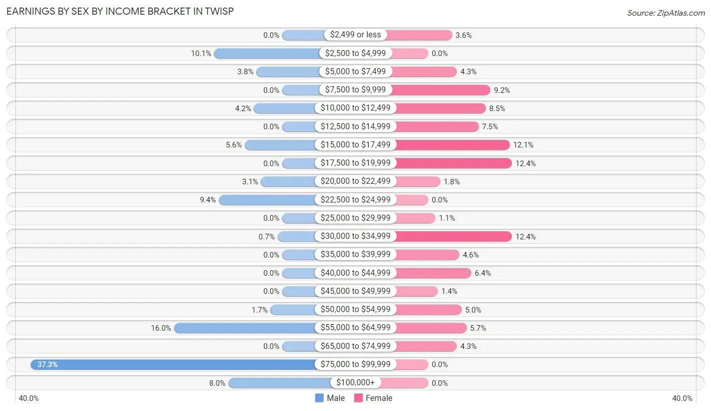 Earnings by Sex by Income Bracket in Twisp