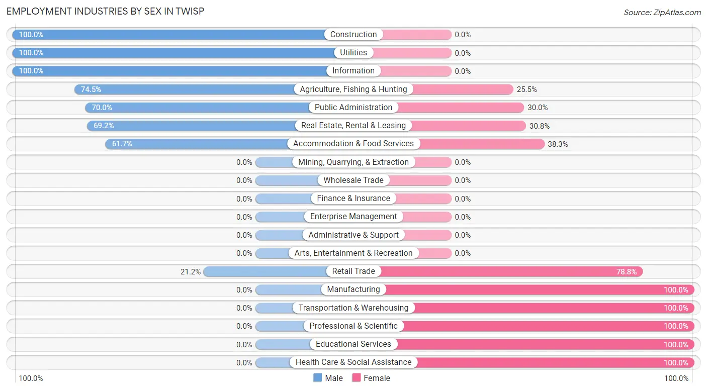 Employment Industries by Sex in Twisp