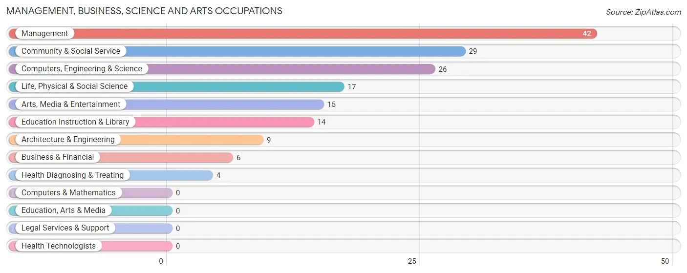 Management, Business, Science and Arts Occupations in Twisp