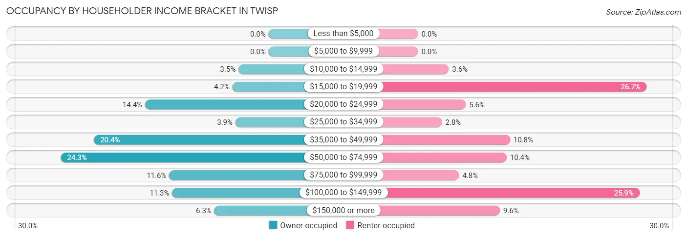 Occupancy by Householder Income Bracket in Twisp