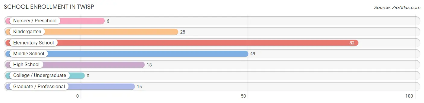 School Enrollment in Twisp