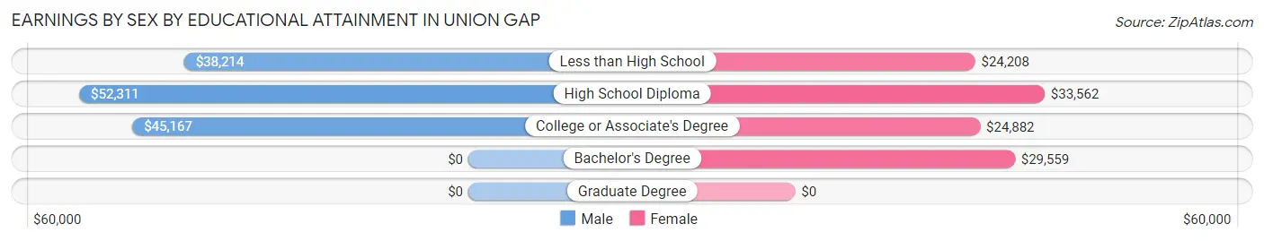 Earnings by Sex by Educational Attainment in Union Gap
