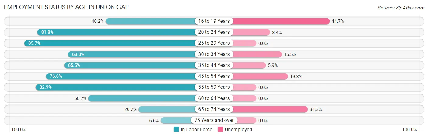 Employment Status by Age in Union Gap