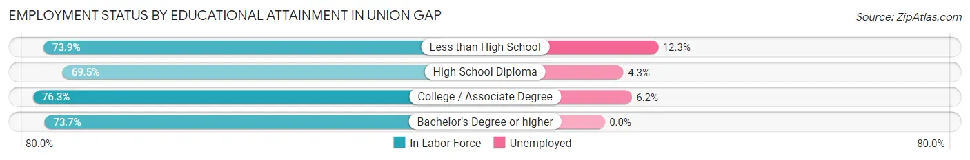Employment Status by Educational Attainment in Union Gap