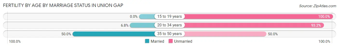 Female Fertility by Age by Marriage Status in Union Gap