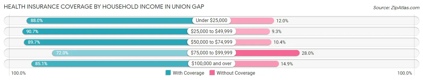 Health Insurance Coverage by Household Income in Union Gap