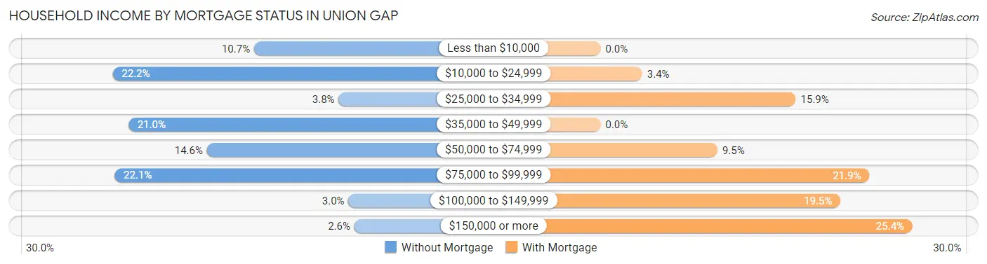 Household Income by Mortgage Status in Union Gap