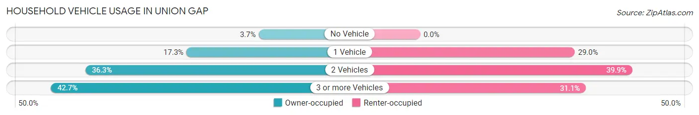Household Vehicle Usage in Union Gap