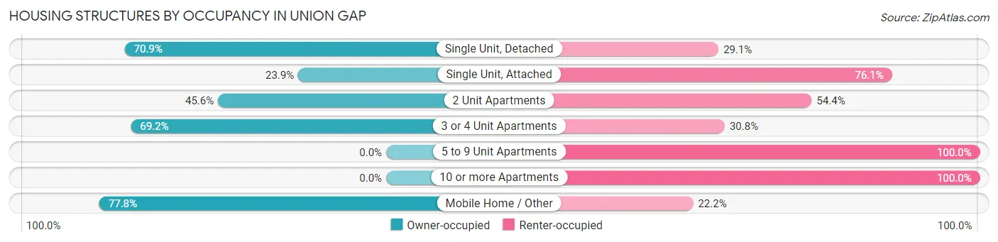 Housing Structures by Occupancy in Union Gap