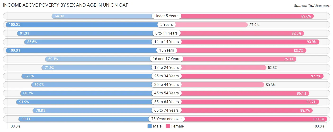 Income Above Poverty by Sex and Age in Union Gap