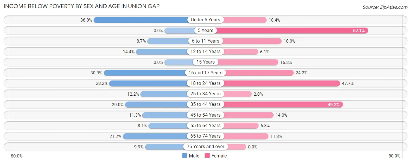 Income Below Poverty by Sex and Age in Union Gap