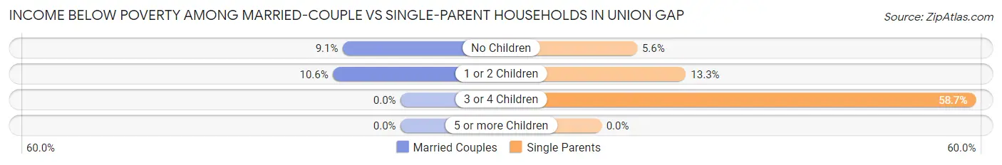 Income Below Poverty Among Married-Couple vs Single-Parent Households in Union Gap