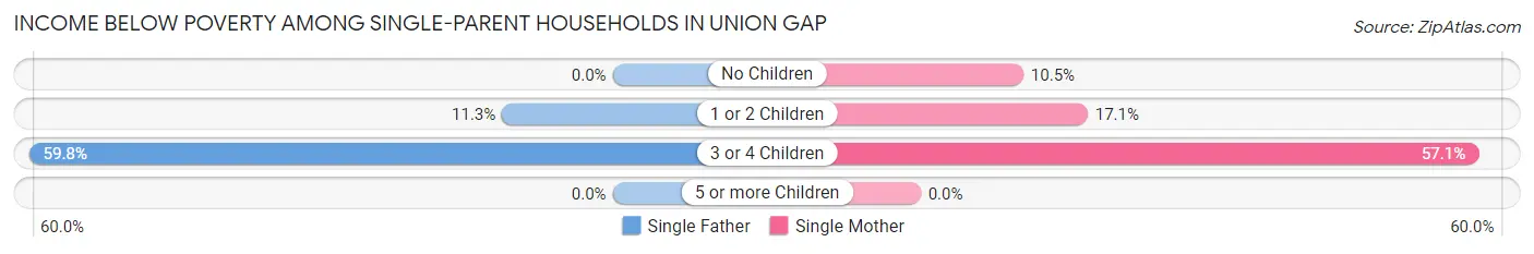 Income Below Poverty Among Single-Parent Households in Union Gap